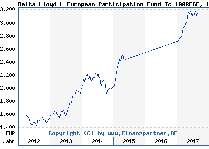 Chart: Delta Lloyd L European Participation Fund Ic) | LU0408576642
